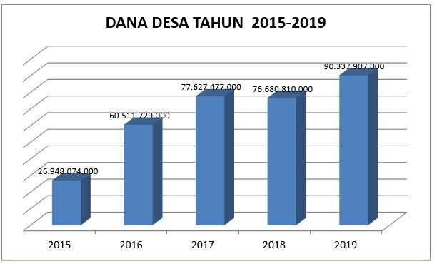 Dana Desa di Indonesia