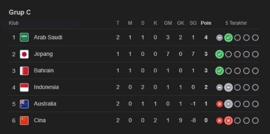 Dua Kali Imbang, Ini Klasemen Indonesia di Grup C Kualifikasi Piala Dunia 2026