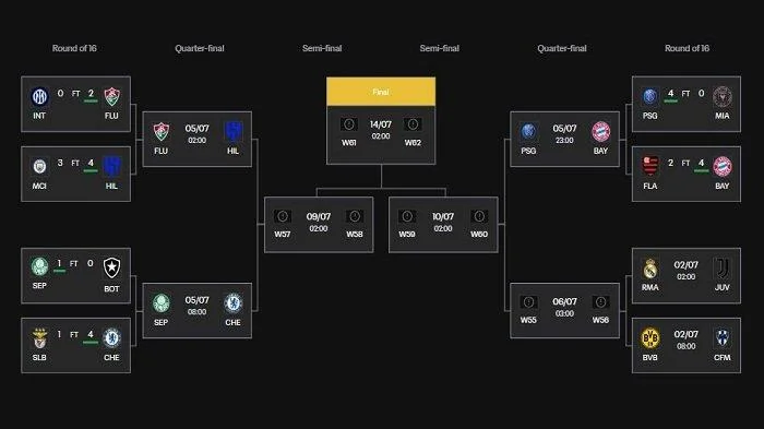 Piala Dunia Klub 2025: Fluminense dan Palmeiras Dominasi Babak Perempat Final, Tantang Tim-Tim Kuat Eropa dan Asia
