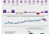 BPS Catat Inflasi Bengkulu 2,52 Persen, Tarif Listrik hingga Emas Jadi Pemicu